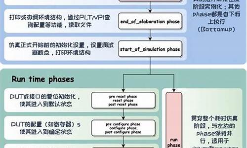 uvm phase源码